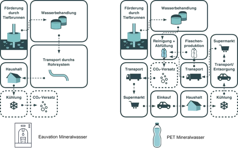 Grafik zeigt den Unterschied vom CO₂ Ausstoss zwischen leitungsgebundenen Trinkwasserspendern und Mineralwasser aus PET Flaschen